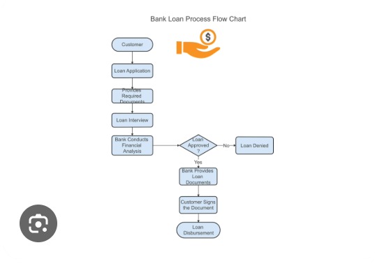 Bank loan process steps showing loan application, document verification, approval, disbursement and EMI repayment.